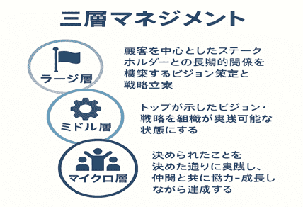 三層マネジメント